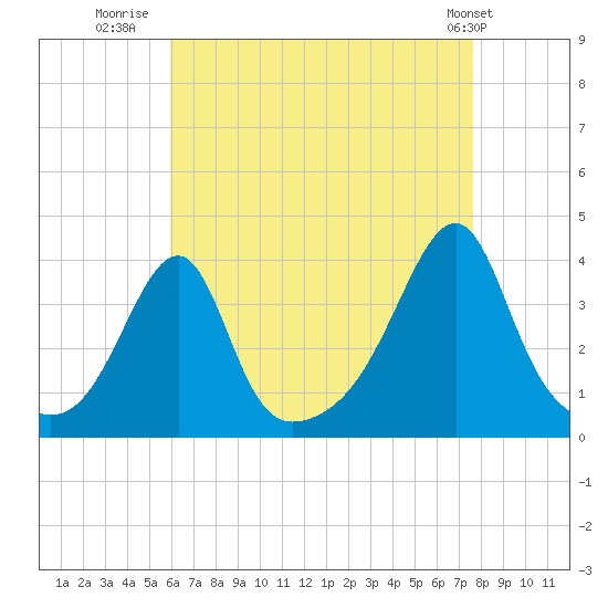 Bristol Ferry tide chart for Wednesday, August 20, 2025