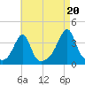 Bristol Ferry tide chart for Wednesday, August 20, 2025