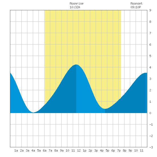 Bristol Ferry tide chart for Wednesday, August 27, 2025