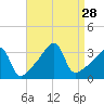 Bristol Ferry tide chart for Thursday, August 28, 2025