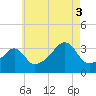 Bristol Ferry tide chart for Sunday, August 3, 2025