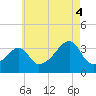 Bristol Ferry tide chart for Monday, August 4, 2025