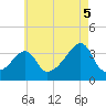 Bristol Ferry tide chart for Tuesday, August 5, 2025