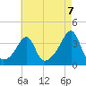 Bristol Ferry tide chart for Thursday, August 7, 2025