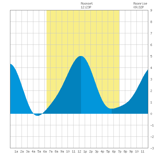 Bristol Ferry tide chart for Friday, September 12, 2025