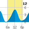 Bristol Ferry tide chart for Friday, September 12, 2025