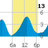 Bristol Ferry tide chart for Saturday, September 13, 2025