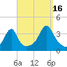 Bristol Ferry tide chart for Tuesday, September 16, 2025