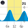 Bristol Ferry tide chart for Sunday, September 21, 2025