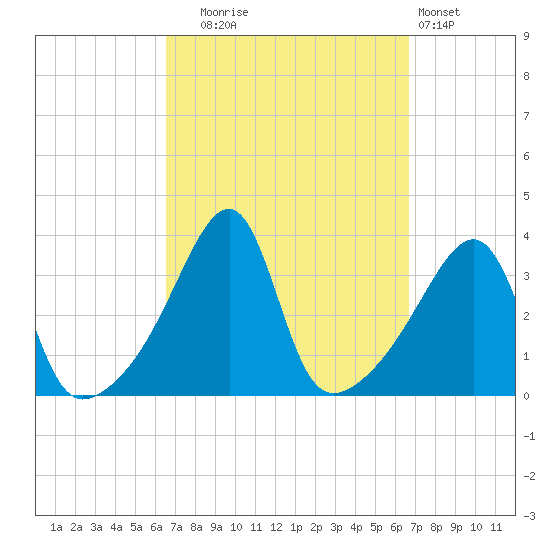 Bristol Ferry tide chart for Tuesday, September 23, 2025