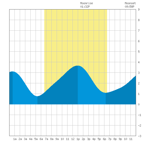 Bristol Ferry tide chart for Sunday, September 28, 2025