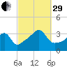 Bristol Ferry tide chart for Monday, September 29, 2025