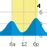 Bristol Ferry tide chart for Thursday, September 4, 2025