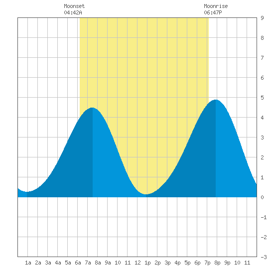 Bristol Ferry tide chart for Saturday, September 6, 2025