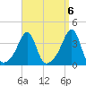 Bristol Ferry tide chart for Saturday, September 6, 2025