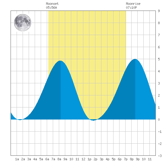Bristol Ferry tide chart for Sunday, September 7, 2025