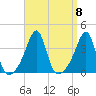 Bristol Ferry tide chart for Monday, September 8, 2025