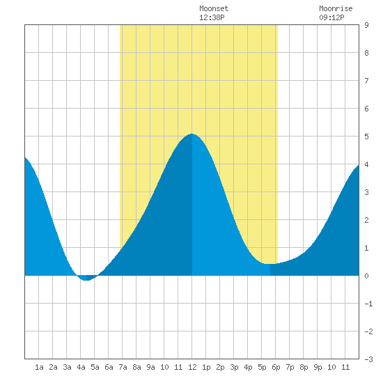 Bristol Ferry tide chart for Saturday, October 11, 2025