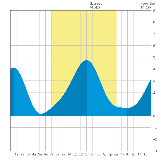 Bristol Ferry tide chart for Sunday, October 12, 2025