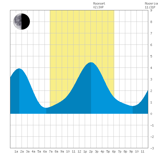 Bristol Ferry tide chart for Monday, October 13, 2025