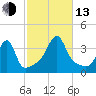 Bristol Ferry tide chart for Monday, October 13, 2025