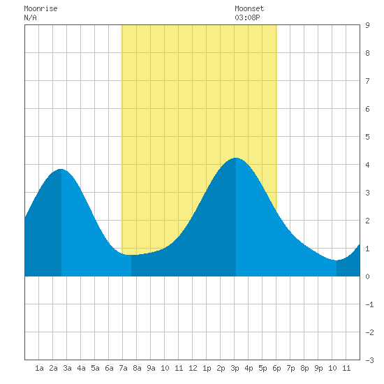 Bristol Ferry tide chart for Tuesday, October 14, 2025