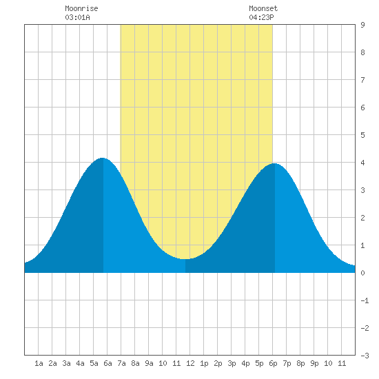 Bristol Ferry tide chart for Friday, October 17, 2025