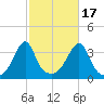 Bristol Ferry tide chart for Friday, October 17, 2025