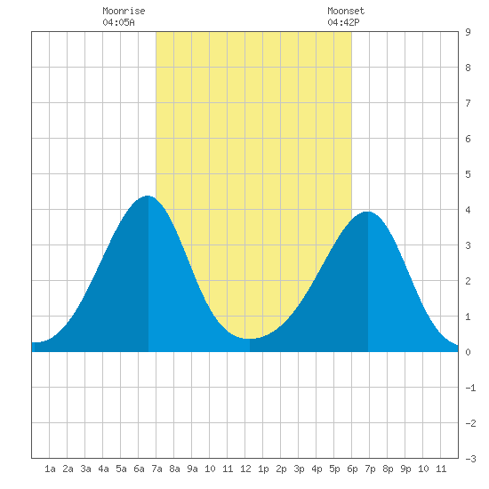 Bristol Ferry tide chart for Saturday, October 18, 2025