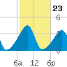 Bristol Ferry tide chart for Thursday, October 23, 2025