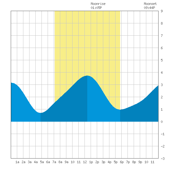 Bristol Ferry tide chart for Monday, October 27, 2025