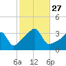 Bristol Ferry tide chart for Monday, October 27, 2025