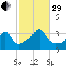 Bristol Ferry tide chart for Wednesday, October 29, 2025