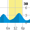 Bristol Ferry tide chart for Thursday, October 30, 2025