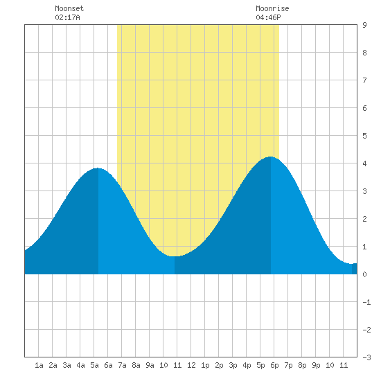 Bristol Ferry tide chart for Friday, October 3, 2025