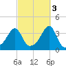 Bristol Ferry tide chart for Friday, October 3, 2025