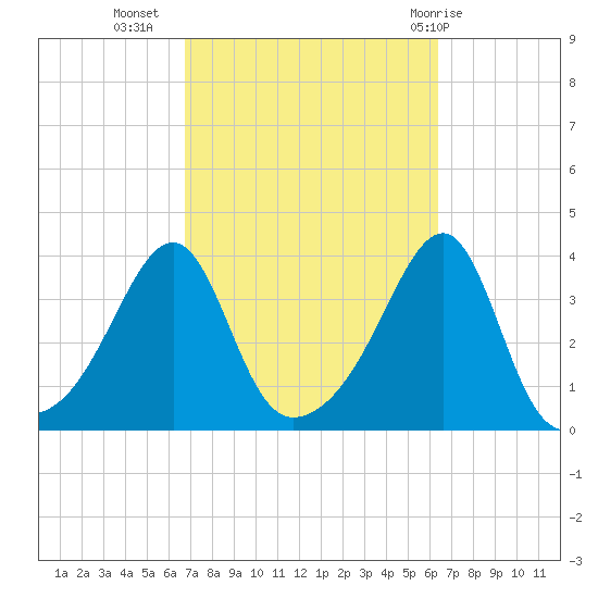 Bristol Ferry tide chart for Saturday, October 4, 2025