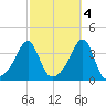 Bristol Ferry tide chart for Saturday, October 4, 2025