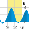 Bristol Ferry tide chart for Wednesday, October 8, 2025