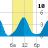Bristol Ferry tide chart for Monday, November 10, 2025
