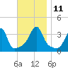 Bristol Ferry tide chart for Tuesday, November 11, 2025