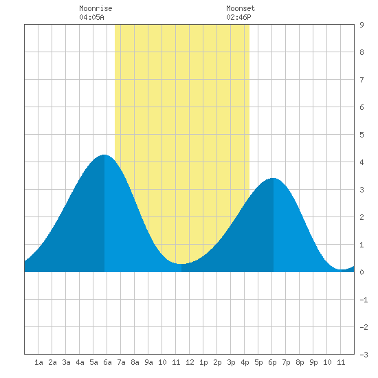 Bristol Ferry tide chart for Monday, November 17, 2025