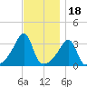 Bristol Ferry tide chart for Tuesday, November 18, 2025