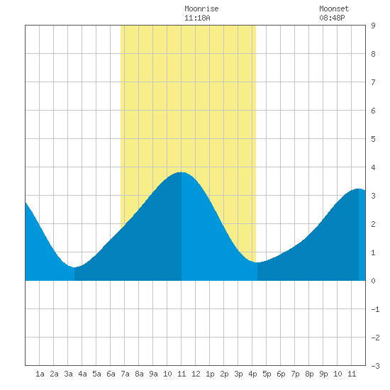 Bristol Ferry tide chart for Tuesday, November 25, 2025