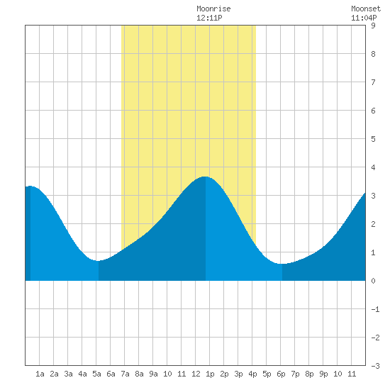 Bristol Ferry tide chart for Thursday, November 27, 2025