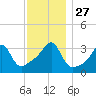 Bristol Ferry tide chart for Thursday, November 27, 2025
