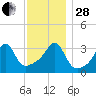 Bristol Ferry tide chart for Friday, November 28, 2025