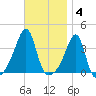 Bristol Ferry tide chart for Tuesday, November 4, 2025