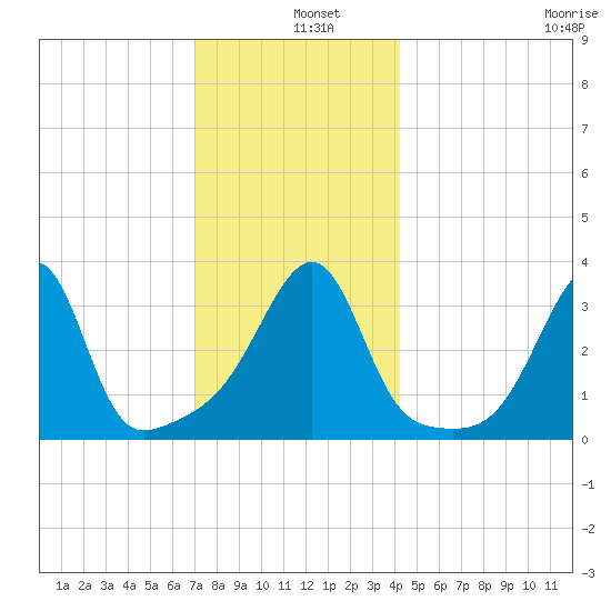 Bristol Ferry tide chart for Wednesday, December 10, 2025