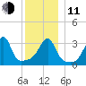 Bristol Ferry tide chart for Thursday, December 11, 2025